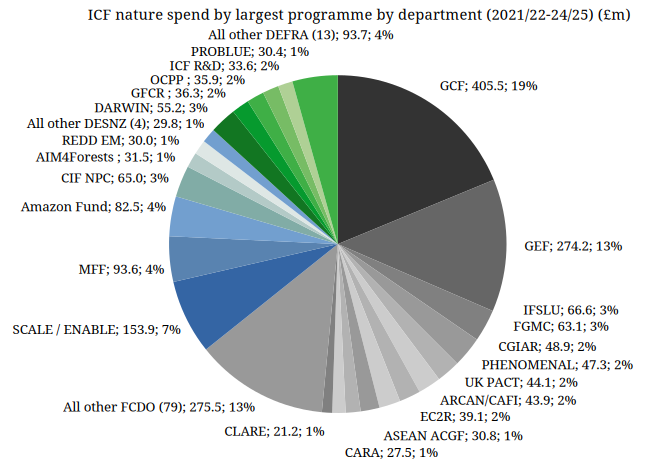 Screenshot of the programme list chart